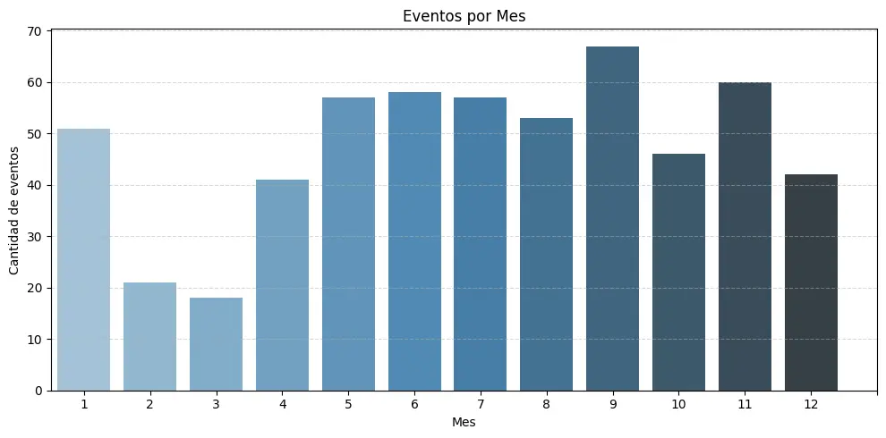 evento_por_mes